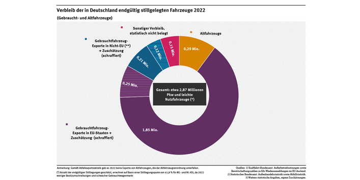 Diagramm: In Deutschland wurden 2022 etwa 2,9 Millionen Kraftfahrzeuge endgültig stillgelegt. Etwa 2,4 Millionen davon wurden als Gebrauchtfahrzeuge exportiert, 290.000 als Altfahrzeuge verwertet. Für etwa 150.000 ist der Verbleib statistisch nicht belegt.