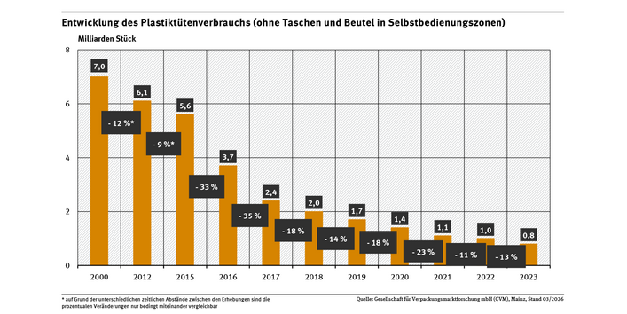 Diagramm: Der Verbrauch von Plastiktüten (ohne Taschen und Beutel in Selbstbedienungszonen) nahm von 2000 bis 2012 um 12 %, von 2012 bis 2015 um 9 % ab. Dann gab es weitere Rückgänge im Jahr 2016 um 33 %, 2017 um 35 %, 2018 um 18 %, 2019 um 14 %, 2020 um 18 %, 2021 um 23 %, 2022 um 11 % und 2023 um 13 %. Die Mengen entwickelten sich von 7,0 Milliarden Stück im Jahr 2000 auf 0,8 Milliarden Stück im Jahr 2023.