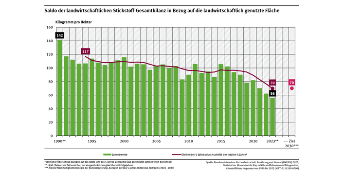 Ein Diagramm zeigt den zeitlichen Verlauf des Stickstoffüberschusses zwischen 1990 und 2023 für Einzeljahre und im gleitenden 5-Jahresmittel. Erkennbar ist eine Abnahme im 5-jährigen Mittel von 117 auf 70 Kilogramm Stickstoff pro Hektar und Jahr. Das Ziel für 2026-2030 sind 70 Kilogramm Stickstoff pro Hektar und Jahr.