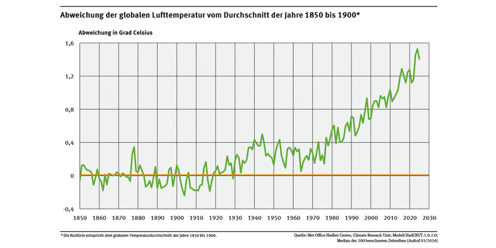 Ein Diagramm zeigt die Abweichung der weltweiten Lufttemperatur zwischen 1850 und 2025 vom Durchschnitt der globalen Lufttemperatur in der Referenzperiode von 1850 bis 1900. 2025 war 1,41 Grad Celsius wärmer als der Durchschnitt dieser Vergleichsperiode.