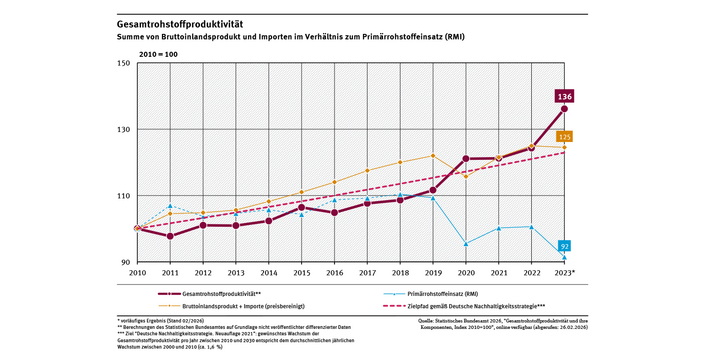Ein Diagramm zeigt die Gesamtrohstoffproduktivität sowie den „Primärrohstoffeinsatz“ und die Summe aus Bruttoinlandsprodukt und Wert der Importe zwischen 2010 und 2023 (2010 = 100).