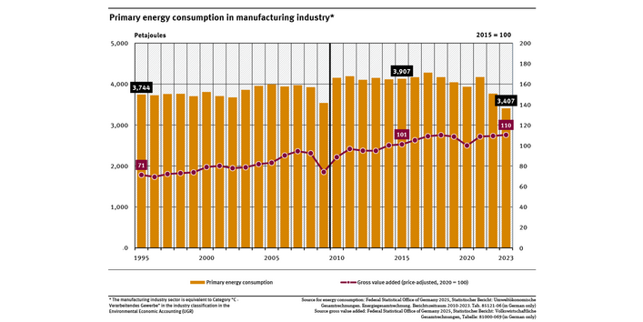 A graph shows the trend for primary energy consumption in the manufacturing industry and the proportion of gross value-added (price-adjusted) between 1995 and 2023. In 1995, energy consumption amounted to 3,744 Petajoules, and in 2023, to 3,407 Petajoules