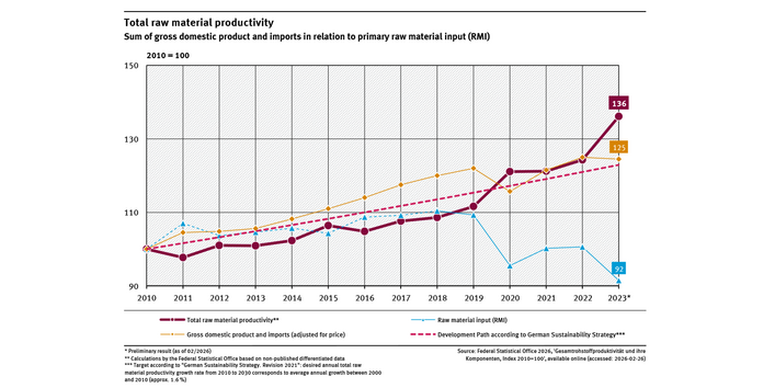 A graph shows the total raw material productivity plus the primary raw material inputs and the sum of gross domestic product and the value imports from 2010 to 2023 (2010 = 100). 