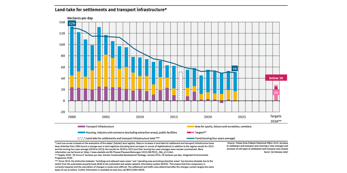 A graph in the form of a bar chart shows how many hectares of land per day in Germany were newly designated for settlements and transport infrastructure between 2000 and 2024. The chart also shows the four-year average.