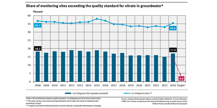 A graph shows the proportion of groundwater sampling sites where nitrate measurements for the years 2008 to 2024 were above 25 and 50 milligrams per litre. In the period covered, neither sub-indicator has shown any significant change.