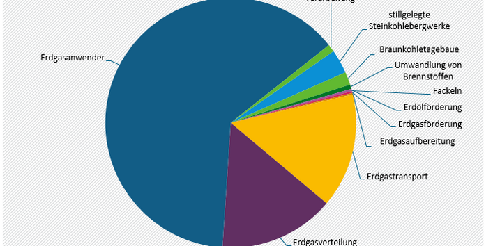 Das Tortendiagramm zeigt die Anteile der diffusen Methanemissionen in Deutschland. Es dominieren Erdgasanwender, Erdgasverteilung und Erdgastransport.