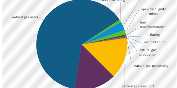The pie chart shows the proportion of fugitive methane emissions in Germany. Natural gas users, natural gas distribution and natural gas transport dominate.