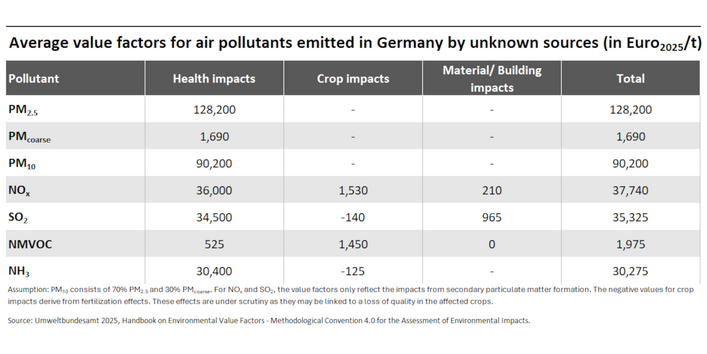 Air pollutants do not only affect human health but also impact crops and buildings.