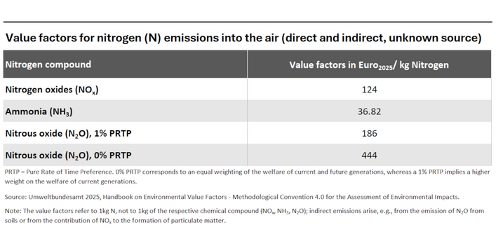 The table illustrates value factors for environmental damages related to the emission of nitrogen compounds into the air.