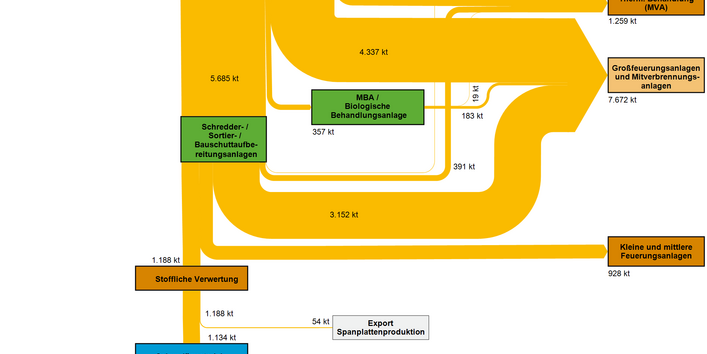 Abbildung 1: Stoffströme Altholzverwertung in Deutschland 2010