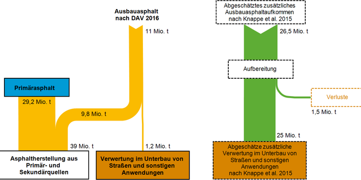 Abbildung 2: Stoffströme Asphaltgranulat in Deutschland 2015