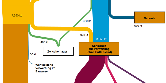 Abb.1:Stoffströme der Schlacken und Hüttensande aus der Eisen- und Stahlerzeugung in Deutschland2013