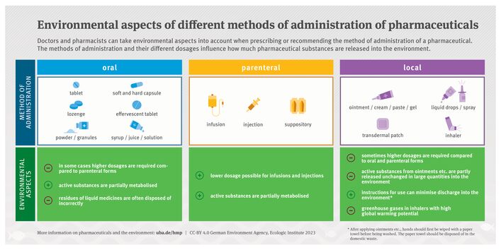 Infographic with three blocks for oral, parenteral and topical forms of administration of human medicinal products. The forms of administration are specified for each block (oral: tablet, soft and hard capsule, lozenge, effervescent tablet, powder/granules, syrup/juice/solution, parenteral: infusion, injection, suppository, local: ointment/cream/paste/gel, drops/spray, transdermal plaster, inhaler) and the environmental aspects are indicated (oral: compared to parenteral forms, sometimes higher dosage requi