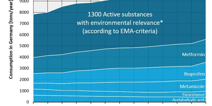 Area diagram on the development of consumption of human pharmaceutical active ingredients with environmental relevance 2010-2022
