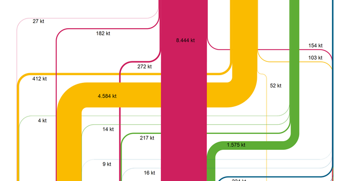 Abbildung 2: Stoffströme der Braunkohlekraftwerksnebenprodukte in Deutschland 2014