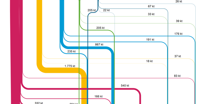 Abbildung 2: Stoffströme der Steinkohlekraftwerksnebenprodukte in Deutschland 2014
