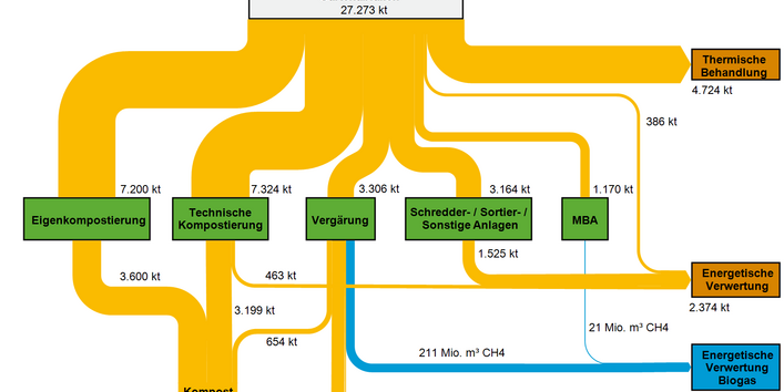 Abbildung 2: Stoffströme Lebensmittel- und Gartenabfälle in Deutschland 2015