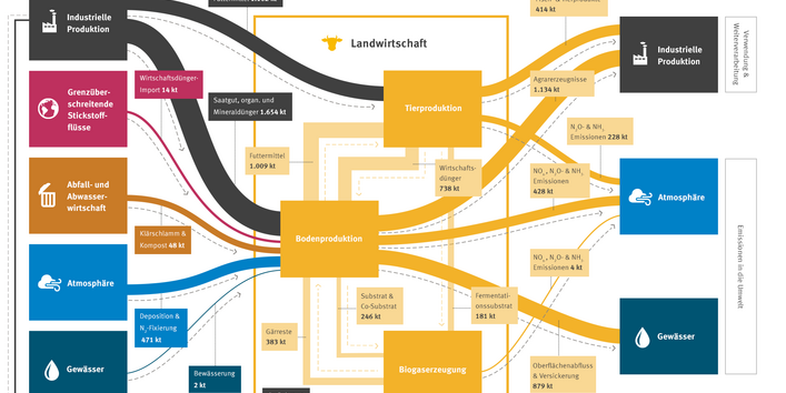 Stickstoffbilanz_Landwirtschaft