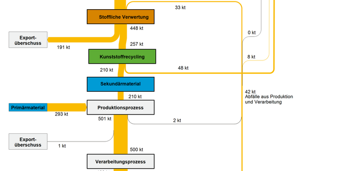 Abb 3: Stoffströme der Kunststoffsorte Polyethylenterephthalat (PET) in Deutschland im Jahr 2007