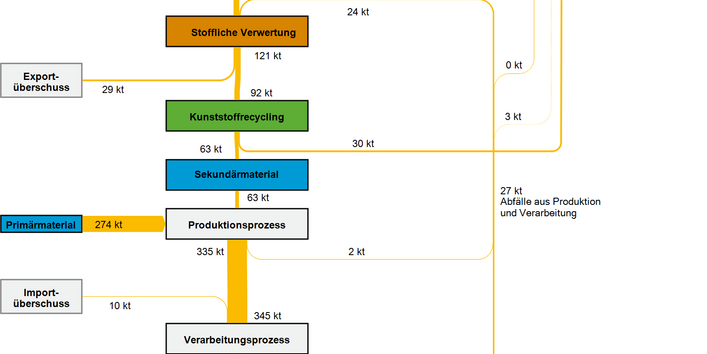 Abbildung 1: Stoffströme der Kunststoffsorte Polystyrol (PS) in Deutschland im Jahr 2013