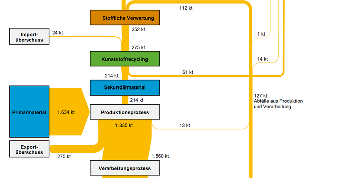 Abbildung 1: Stoffströme der Kunststoffsorte Polyvinylchlorid (PVC) in Deutschland im Jahr 2013