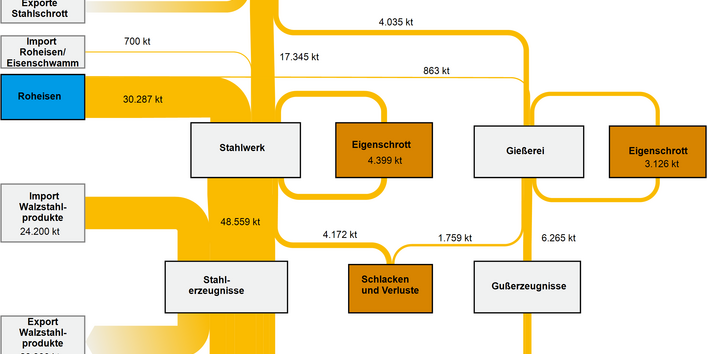 Abbildung 3: Stoffströme Eisen und Stahl in Deutschland 2007