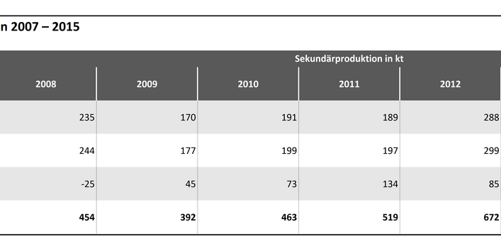 Silber Tabelle 2: Abschätzung der Sekundäraluminiumproduktion 2007 – 2015