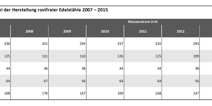 Tabelle 2: Abschätzung des Schrotteinsatzes bei der Herstellung rostfreier Edelstähle 2007 – 2015