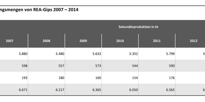 Tabelle 2b: Abschätzung der Verwertungsmengen von REA-Gips 2007 – 2014
