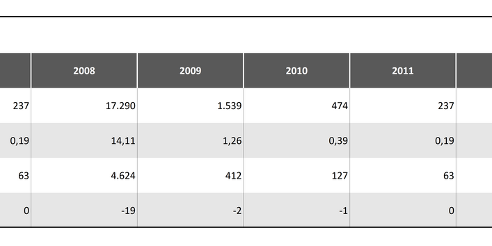 Zinn Tabelle 3: Verwertungseffekte für Zinn 2007 – 2015