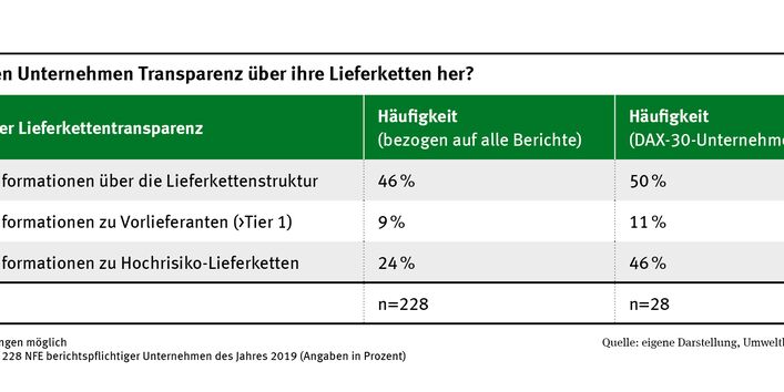 Die Abbildung zeigt eine Tabelle in der die Häufigkeit der Berichterstattung über die Lieferkettenstruktur, Vorlieferanten und Hochrisiko-Lieferketten für das Berichtsjahr 2019 angegeben ist. Dabei wird zwischen allen untersuchten Unternehmen und den Unternehmen aus dem DAX 30 unterschieden. Es wird ersichtlich, dass DAX 30 Unternehmen insbesondere häufiger über Hochrisiko-Lieferketten berichten als der Durschnitt.