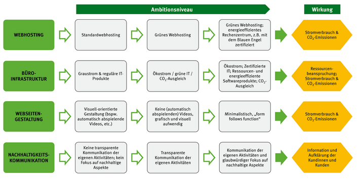 Die Grafik zeigt in einem Flow-Chart Nachhaltigkeitskriterien für Online-Shops auf