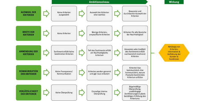 Die Grafik zeigt relevante Aspekte und deren Wirkung im Bereich der Produktkriterien