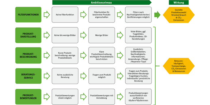Die Grafik zeigt relevante Aspekte und deren Wirkung im Bereich der Produktinformationen
