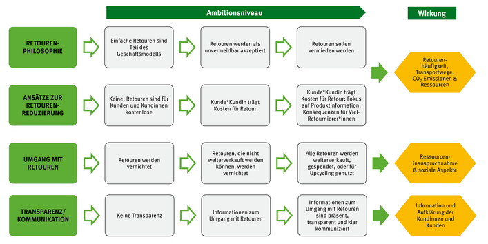 Die Grafik zeigt Apsekte und Wirkung bei Retouren im Verhältnis zum Abitionsniveau