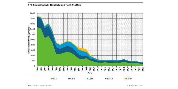 Flächendiagramm zu den PFC Gesamtemissionen in Deutschland