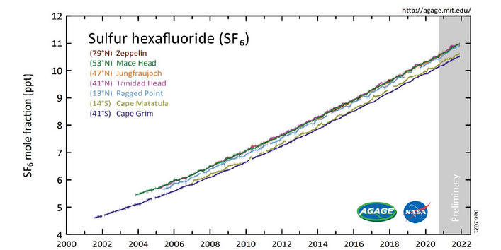Das Diagramm zeigt die steigenden Atmosphärenkonzentrationen von SF6. Diese liegen im Jahr 2021 bei 10,8 ppt.