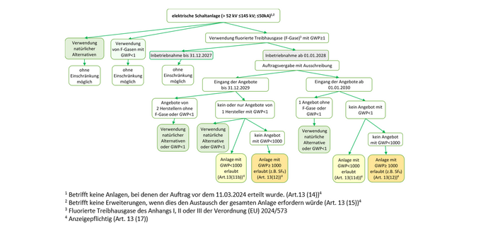 Es werden die Regelungen des Art. 13 Abs. 11 und 12 der Verordnung (EU) 2024/573 beschrieben.