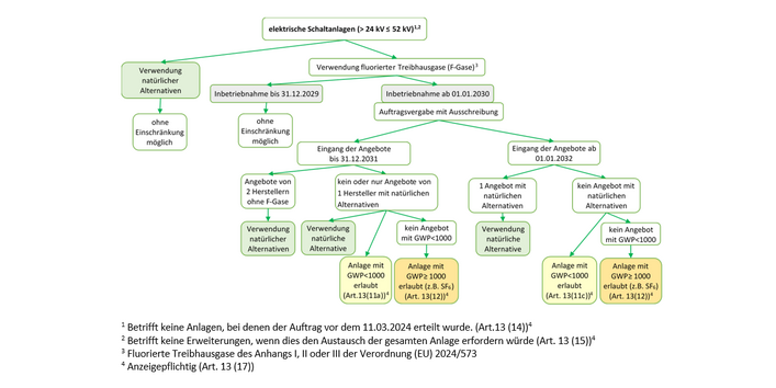 Es werden die Regelungen des Art. 13 Abs. 11 und 12 der Verordnung (EU) 2024/573 beschrieben.