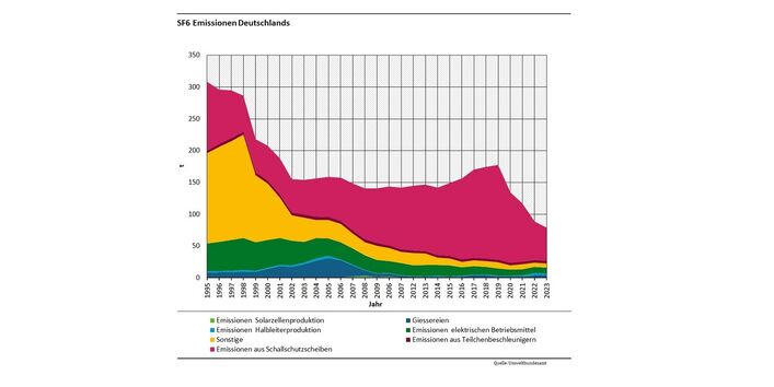 Diagramm zu den SF6 Gesamtemissionen in Deutschland
