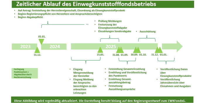 Das Flowdiagramm zeigt die verschiedenen Stufen zum Aufbau des Webportals EWKF - Einwegkunststofffonds