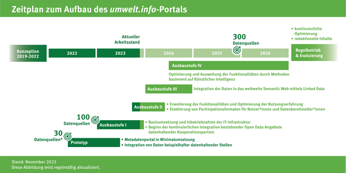 Das Schaubild zeigt die verschiedenen Stufen zum Aufbau des Webportals Umwelt.info: Fach- und IT-Betriebskonzept, Implementierung, Regelbetrieb und Evaluierung.