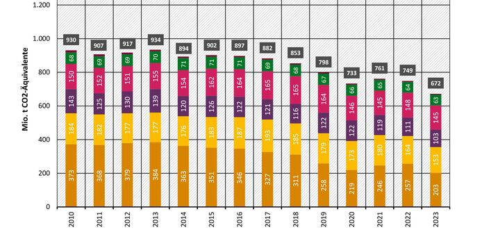 Die Entwicklung der Treibhausgasemissionen in Deutschland von 2010 bis 2023