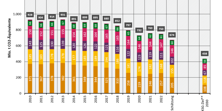Entwicklung der THG-Emissionen in Deutschland in der Abgrenzung der Sektoren des Bundes-Klimaschutzgesetzes (KSG)