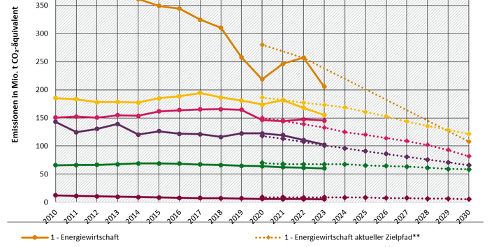 Entwicklung und Zielerreichung der Treibhausgasemissionen in Deutschland