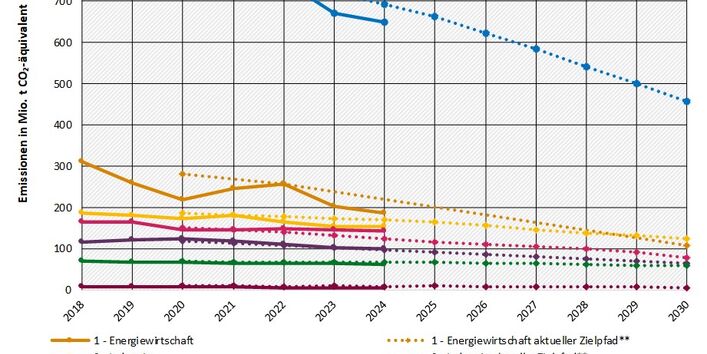 Entwicklung der Gesamtemissionen – Zielpfade