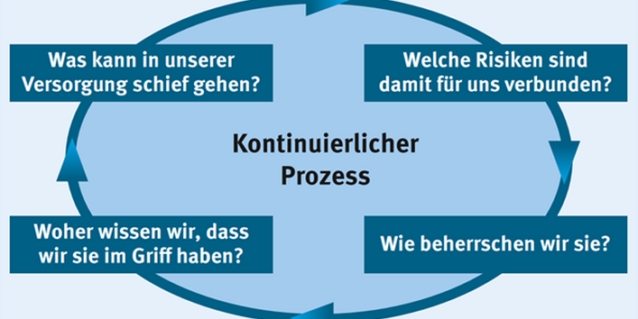 Schematische Darstellung des Water-Safety-Plan-Konzepts