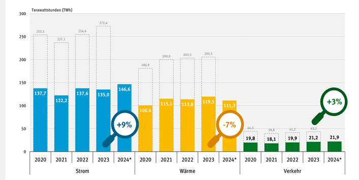 Säulendiagramm zur Entwicklung der Erneuerbaren Energien