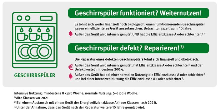 Die Grafik zeigt, ob sich die Weiternutzung oder Reparatur von Geschirrspülern ökologisch und ökonomisch lohnt – betrachtet über 10 Jahre. 