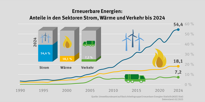 Diagramm, dass den Anstieg der Erneuerbaren Energien unterteilt nach Sektoren zeigt.